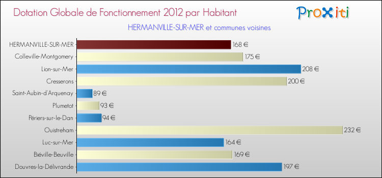 Montant des dotations globales de fonctionnement DGF par Habitant pour HERMANVILLE-SUR-MER et les communes proches Comparaison des des dotations globales de fonctionnement DGF par habitant pour HERMANVILLE-SUR-MER et les communes voisines