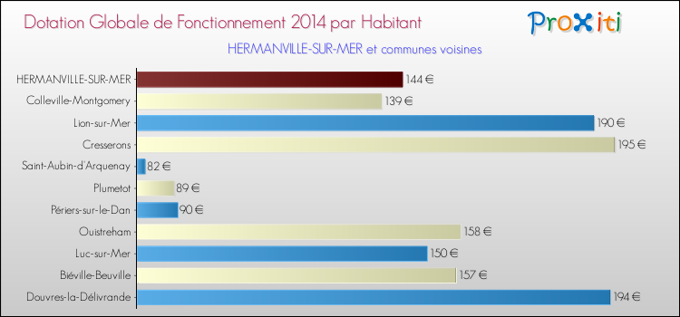 Montant des dotations globales de fonctionnement DGF par Habitant pour HERMANVILLE-SUR-MER et les communes proches en 2014. Comparaison des des dotations globales de fonctionnement DGF par habitant pour HERMANVILLE-SUR-MER et les communes voisines en 2014.