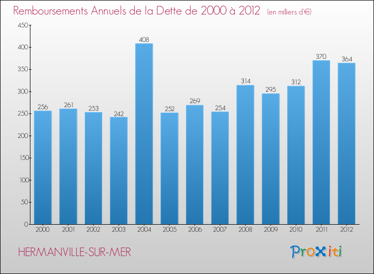 Evolution de l'annuité de la dette pour la commune de HERMANVILLE-SUR-MER de 2000 à 2012 Annuités de la dette pour HERMANVILLE-SUR-MER de 2000 à 2012
