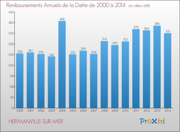 Evolution de l'annuité de la dette pour la commune de HERMANVILLE-SUR-MER de 2000 à 2014 Annuités de la dette pour HERMANVILLE-SUR-MER de 2000 à 2014