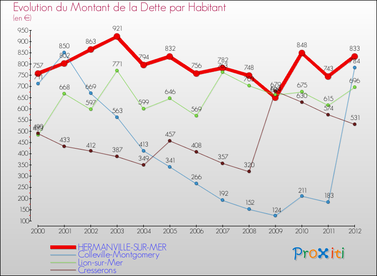 Evolution de la dette par habitant pour la commune de HERMANVILLE-SUR-MER et les communes proches de 2000 à 2012 Comparaison de la dette par habitant pour HERMANVILLE-SUR-MER et les communes voisines de 2000 à 2012
