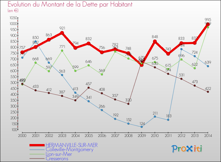 Evolution de la dette par habitant pour la commune de HERMANVILLE-SUR-MER et les communes proches de 2000 à 2014 Comparaison de la dette par habitant pour HERMANVILLE-SUR-MER et les communes voisines de 2000 à 2014