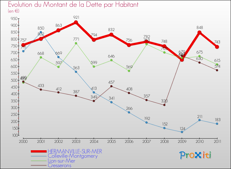 Evolution de la dette par habitant pour la commune de HERMANVILLE-SUR-MER et les communes proches Comparaison de la dette par habitant pour HERMANVILLE-SUR-MER et les communes voisines
