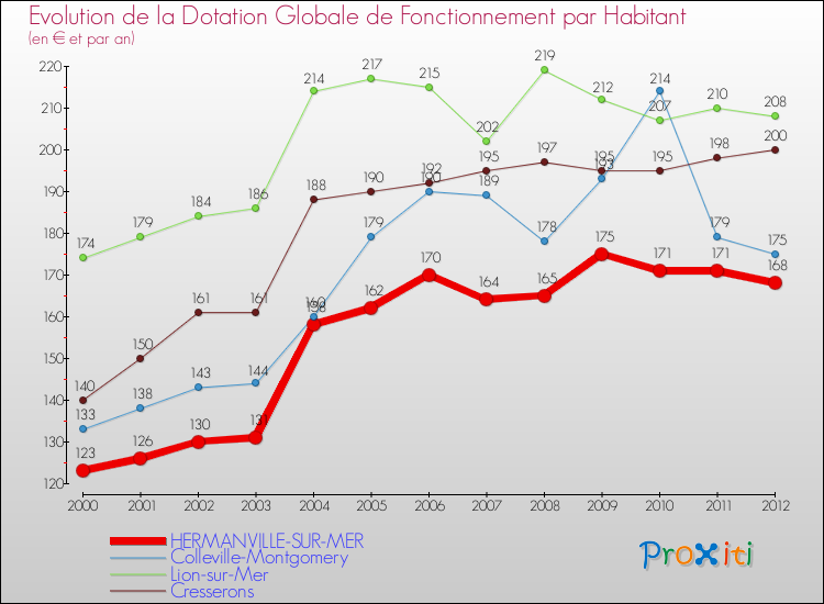Evolution et montant de la dotation globale de fonctionnement par Habitant pour HERMANVILLE-SUR-MER et les communes proches Comparaison des dotations globales de fonctionnement par habitant pour HERMANVILLE-SUR-MER et les communes voisines