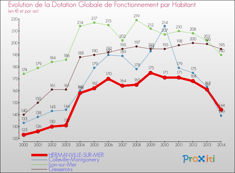 Evolution et montant de la dotation globale de fonctionnement par Habitant pour HERMANVILLE-SUR-MER et les communes proches de 2000 à 2014. Comparaison des dotations globales de fonctionnement par habitant pour HERMANVILLE-SUR-MER et les communes voisines de 2000 à 2014.