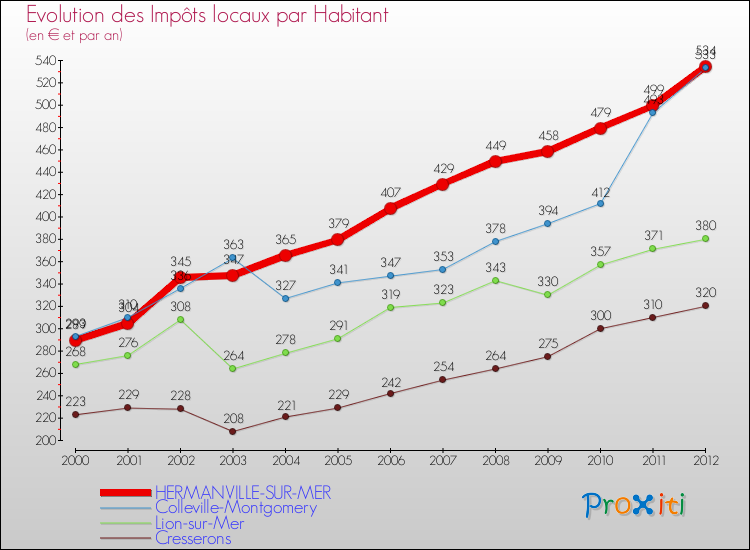 Evolution et montant des impôts locaux par Habitant pour HERMANVILLE-SUR-MER et les communes proches Comparaison des impôts locaux par habitant pour HERMANVILLE-SUR-MER et les communes voisines