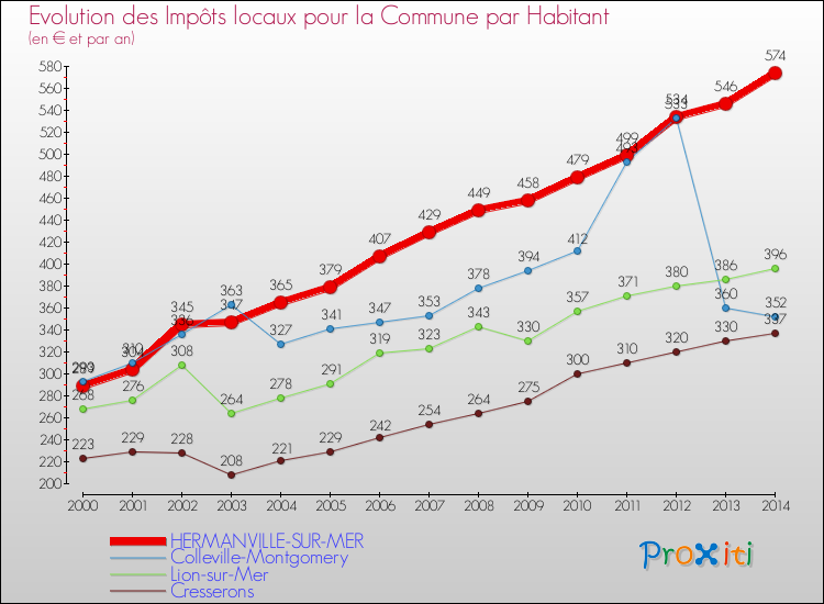 Evolution et montant des impôts locaux par Habitant pour HERMANVILLE-SUR-MER et les communes proches de 2000 à 2014 Comparaison des impôts locaux par habitant pour HERMANVILLE-SUR-MER et les communes voisines de 2000 à 2014