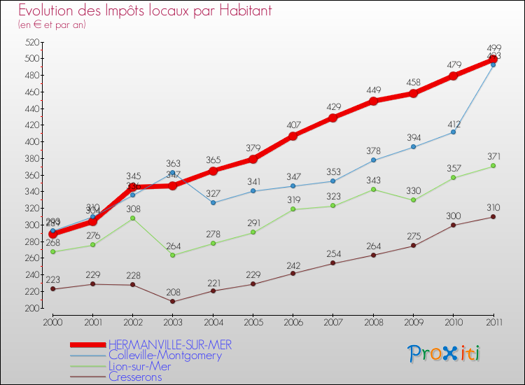 Evolution et montant des impôts locaux par Habitant pour HERMANVILLE-SUR-MER et les communes proches Comparaison des impôts locaux par habitant pour HERMANVILLE-SUR-MER et les communes voisines