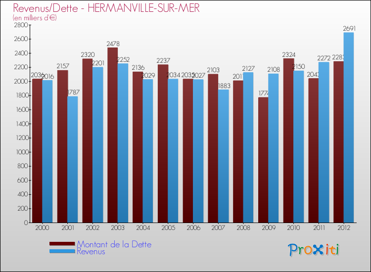 Evolution comparée de la dette et des revenus pour la commune de HERMANVILLE-SUR-MER de 2000 à 2012 Comparaison de la dette et des revenus pour HERMANVILLE-SUR-MER de 2000 à 2012