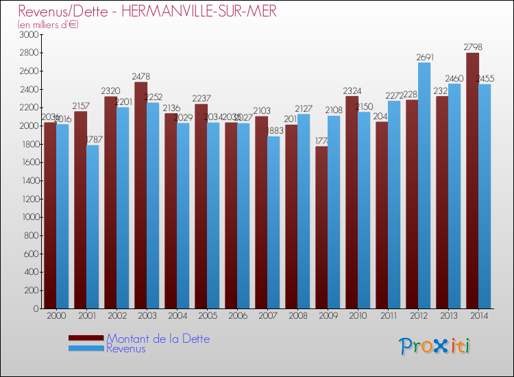 Evolution comparée de la dette et des revenus pour la commune de HERMANVILLE-SUR-MER de 2000 à 2014 Comparaison de la dette et des revenus pour HERMANVILLE-SUR-MER de 2000 à 2014
