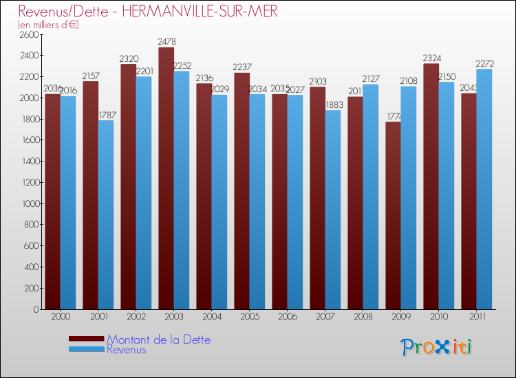 Evolution comparée de la dette et des revenus pour la commune de HERMANVILLE-SUR-MER de 2000 à 2011 Comparaison de la dette et des revenus pour HERMANVILLE-SUR-MER de 2000 à 2011