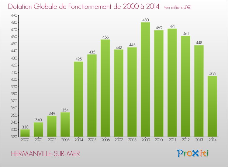 Evolution du montant de la Dotation Globale de Fonctionnement pour la commune de HERMANVILLE-SUR-MER de 2000 à 2014 Evolution du montant de la Dotation Globale de Fonctionnement pour HERMANVILLE-SUR-MER de 2000 à 2014