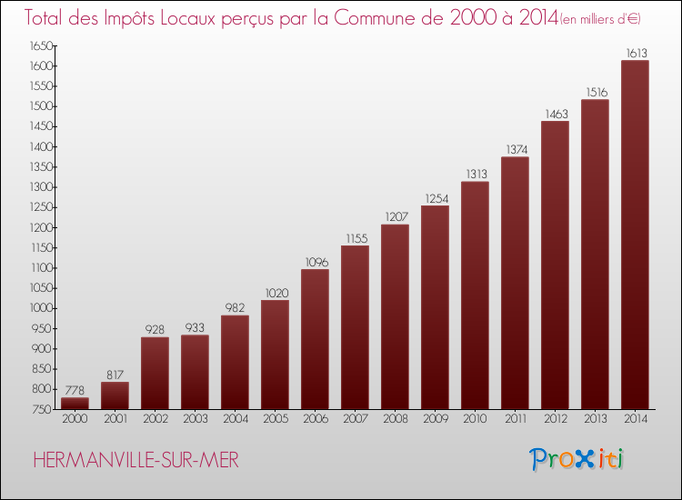 Evolution des Impôts Locaux pour la commune de HERMANVILLE-SUR-MER de 2000 à 2014 Evolution des Impôts Locaux pour HERMANVILLE-SUR-MER de 2000 à 2014