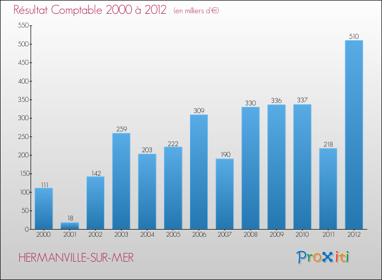 Evolution du résultat comptable pour la commune de HERMANVILLE-SUR-MER de 2000 à 2012 Evolution du résultat comptable pour HERMANVILLE-SUR-MER de 2000 à 2012