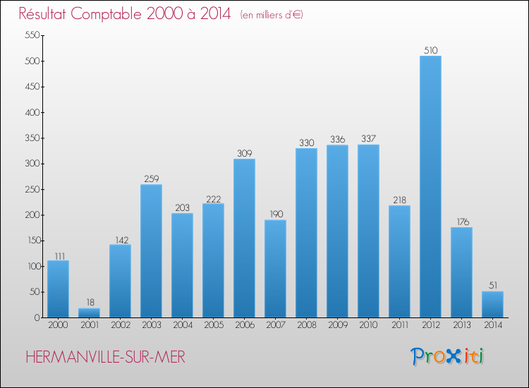 Evolution du résultat comptable pour la commune de HERMANVILLE-SUR-MER de 2000 à 2014 Evolution du résultat comptable pour HERMANVILLE-SUR-MER de 2000 à 2014