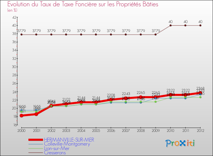 Evolution du taux de la taxe foncière sur le bati pour HERMANVILLE-SUR-MER et les communes proches de 2000 à 2012 Comparaison des taux de taxe foncière sur le bati pour HERMANVILLE-SUR-MER et les communes voisines de 2000 à 2012