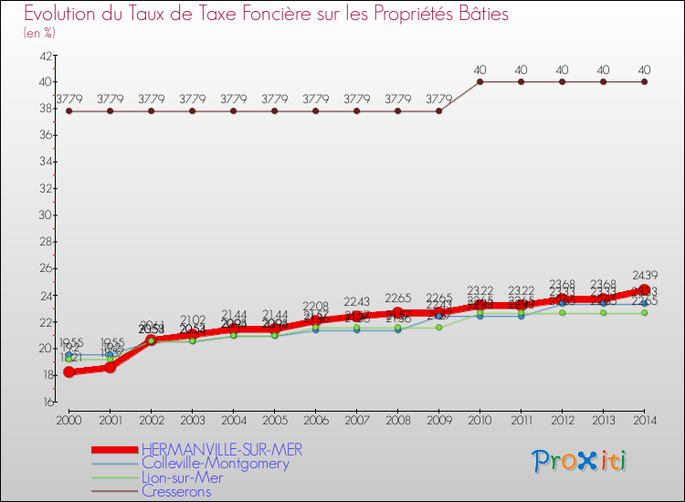 Evolution du taux de la taxe foncière sur le bati pour HERMANVILLE-SUR-MER et les communes proches de 2000 à 2014 Comparaison des taux de taxe foncière sur le bati pour HERMANVILLE-SUR-MER et les communes voisines de 2000 à 2014