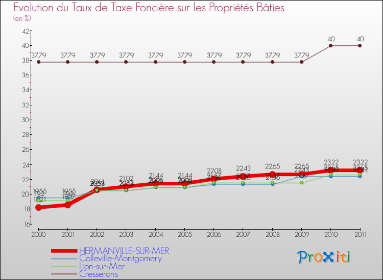 Evolution du taux de la taxe foncière sur le bati pour HERMANVILLE-SUR-MER et les communes proches Comparaison des taux de taxe foncière sur le bati pour HERMANVILLE-SUR-MER et les communes voisines