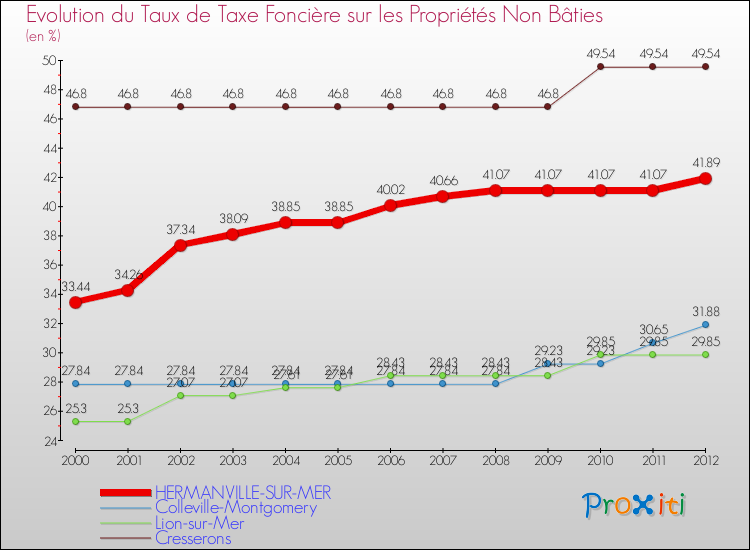 Evolution du taux de la taxe foncière sur les immeubles et terrains non batis pour HERMANVILLE-SUR-MER et les communes proches de 2000 à 2012 Comparaison des taux de la taxe foncière sur les immeubles et terrains non batis pour HERMANVILLE-SUR-MER et les communes voisines de 2000 à 2012