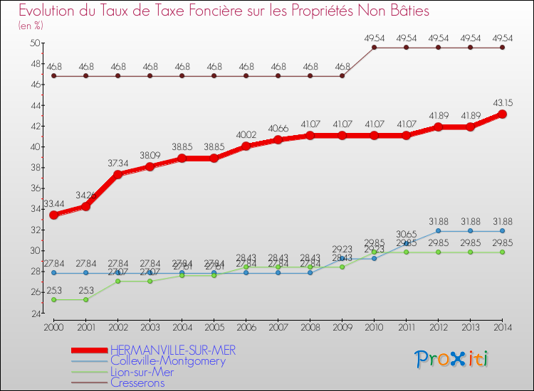 Evolution du taux de la taxe foncière sur les immeubles et terrains non batis pour HERMANVILLE-SUR-MER et les communes proches de 2000 à 2014 Comparaison des taux de la taxe foncière sur les immeubles et terrains non batis pour HERMANVILLE-SUR-MER et les communes voisines de 2000 à 2014
