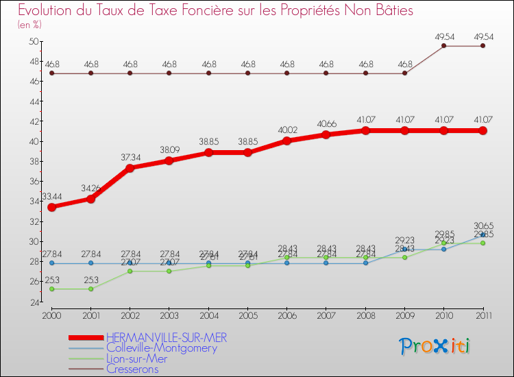 Evolution du taux de la taxe foncière sur les immeubles et terrains non batis pour HERMANVILLE-SUR-MER et les communes proches Comparaison des taux de la taxe foncière sur les immeubles et terrains non batis pour HERMANVILLE-SUR-MER et les communes voisines