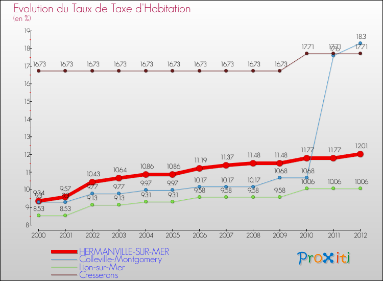 Evolution du taux de la taxe d'habitation pour HERMANVILLE-SUR-MER et les communes proches Comparaison des taux de la taxe d'habitation pour HERMANVILLE-SUR-MER et les communes voisines
