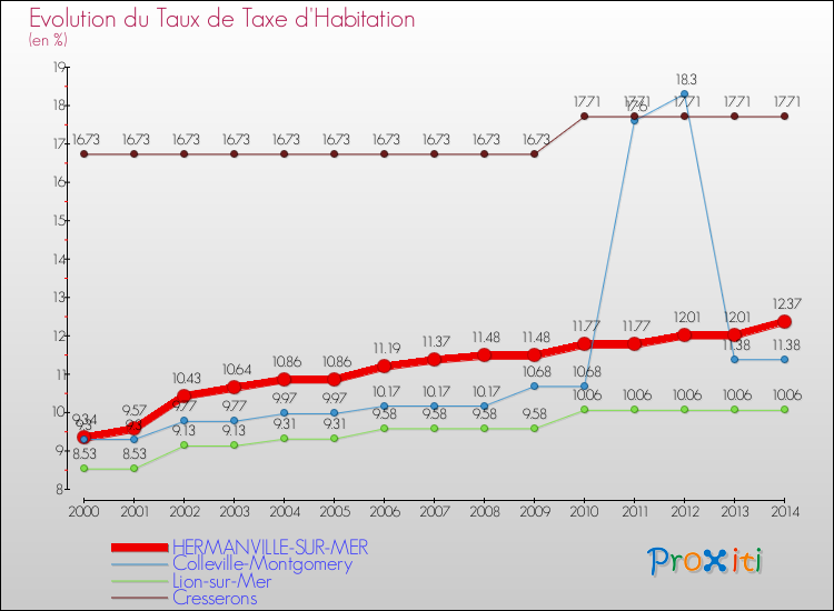 Evolution du taux de la taxe d'habitation pour HERMANVILLE-SUR-MER et les communes proches de 2000 à 2014 Comparaison des taux de la taxe d'habitation pour HERMANVILLE-SUR-MER et les communes voisines de 2000 à 2014