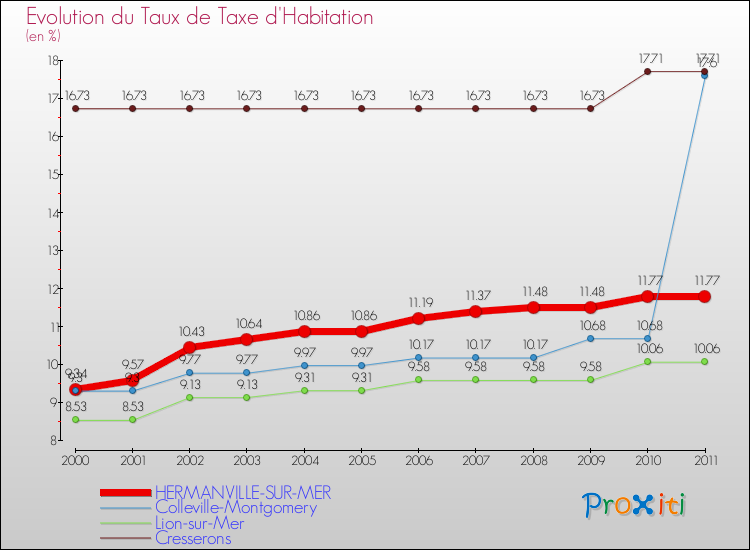 Evolution du taux de la taxe d'habitation pour HERMANVILLE-SUR-MER et les communes proches Comparaison des taux de la taxe d'habitation pour HERMANVILLE-SUR-MER et les communes voisines