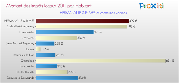 Montant des impôts locaux par Habitant pour HERMANVILLE-SUR-MER et les communes proches Comparaison des impôts locaux par habitant pour HERMANVILLE-SUR-MER et les communes voisines