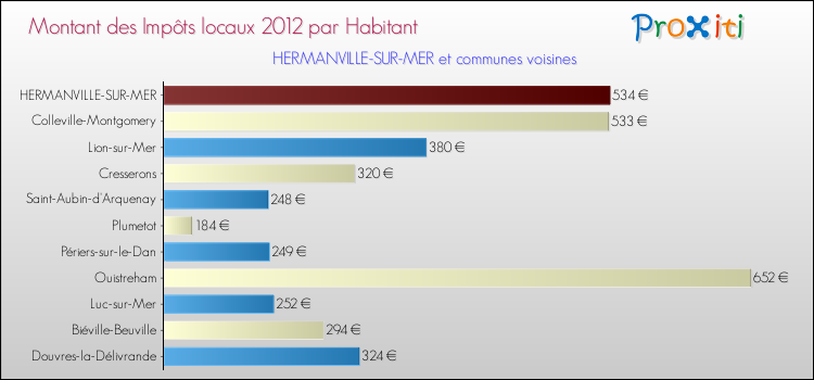 Montant des impôts locaux par Habitant pour HERMANVILLE-SUR-MER et les communes proches Comparaison des impôts locaux par habitant pour HERMANVILLE-SUR-MER et les communes voisines