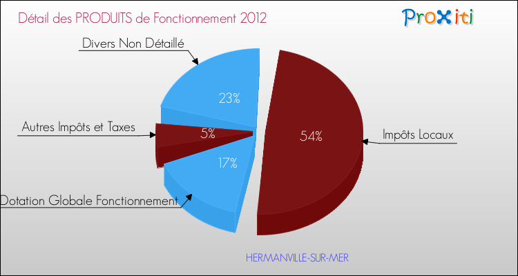 Décomposition du Budget de Fonctionnement 2012 de la commune de HERMANVILLE-SUR-MER Budget de Fonctionnement 2012 pour la commune de HERMANVILLE-SUR-MER
