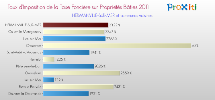 Taux d'imposition de la taxe foncière sur le bati 2011 pour HERMANVILLE-SUR-MER et les communes proches Comparaison des taux d'imposition de la taxe foncière sur le bati 2011 pour HERMANVILLE-SUR-MER et les communes voisines