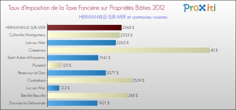 Taux d'imposition de la taxe foncière sur le bati 2012 pour HERMANVILLE-SUR-MER et les communes proches Comparaison des taux d'imposition de la taxe foncière sur le bati 2012 pour HERMANVILLE-SUR-MER et les communes voisines