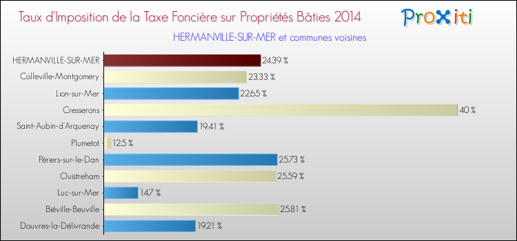 Taux d'imposition de la taxe foncière sur le bati 2014 pour HERMANVILLE-SUR-MER et les communes proches Comparaison des taux d'imposition de la taxe foncière sur le bati 2014 pour HERMANVILLE-SUR-MER et les communes voisines