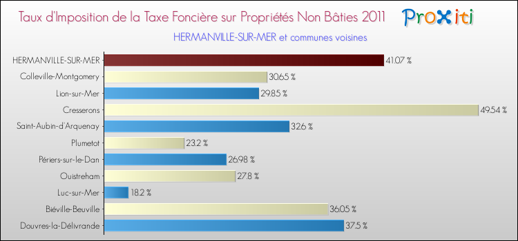 Taux d'imposition de la taxe foncière sur les immeubles et terrains non batis 2011 pour HERMANVILLE-SUR-MER et les communes proches Comparaison des taux d'imposition de la taxe foncière sur les immeubles et terrains non batis 2011 pour HERMANVILLE-SUR-MER et les communes voisines