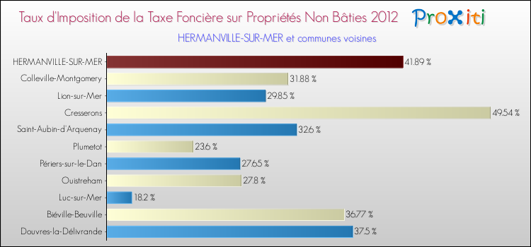 Taux d'imposition de la taxe foncière sur les immeubles et terrains non batis 2012 pour HERMANVILLE-SUR-MER et les communes proches Comparaison des taux d'imposition de la taxe foncière sur les immeubles et terrains non batis 2012 pour HERMANVILLE-SUR-MER et les communes voisines