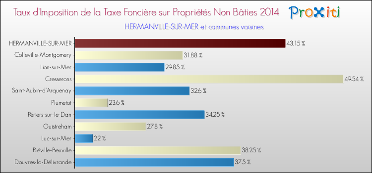 Taux d'imposition de la taxe foncière sur les immeubles et terrains non batis 2014 pour HERMANVILLE-SUR-MER et les communes proches Comparaison des taux d'imposition de la taxe foncière sur les immeubles et terrains non batis 2014 pour HERMANVILLE-SUR-MER et les communes voisines