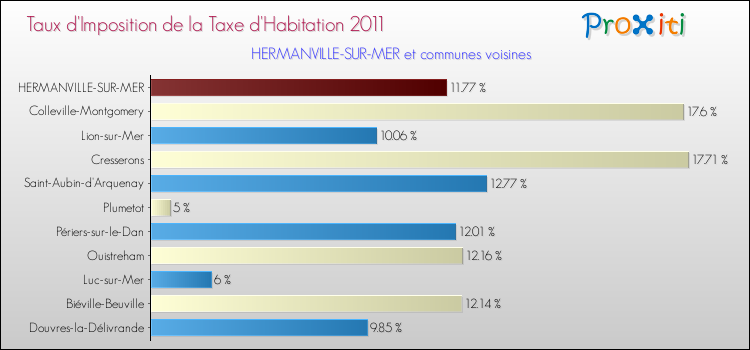 Taux d'imposition de la taxe d'habitation 2011 pour HERMANVILLE-SUR-MER et les communes proches Comparaison des taux d'imposition de la taxe d'habitation 2011 pour HERMANVILLE-SUR-MER et les communes voisines