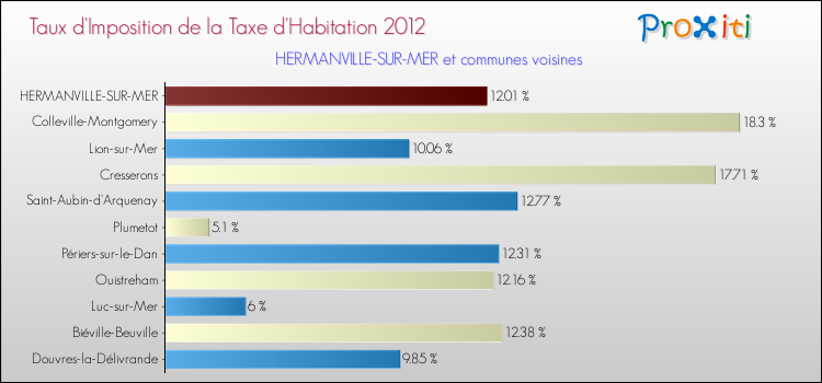 Taux d'imposition de la taxe d'habitation 2012 pour HERMANVILLE-SUR-MER et les communes proches Comparaison des taux d'imposition de la taxe d'habitation 2012 pour HERMANVILLE-SUR-MER et les communes voisines