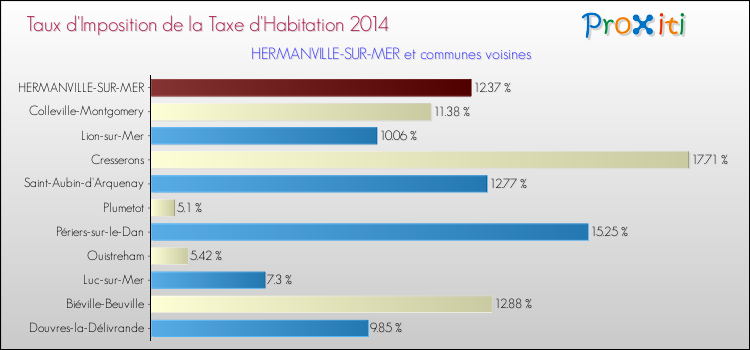 Taux d'imposition de la taxe d'habitation 2014 pour HERMANVILLE-SUR-MER et les communes proches Comparaison des taux d'imposition de la taxe d'habitation 2014 pour HERMANVILLE-SUR-MER et les communes voisines