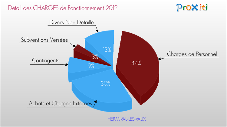 Décomposition des Charges de Fonctionnement 2012 de la commune de HERMIVAL-LES-VAUX Charges de Fonctionnement 2012 pour la commune de HERMIVAL-LES-VAUX