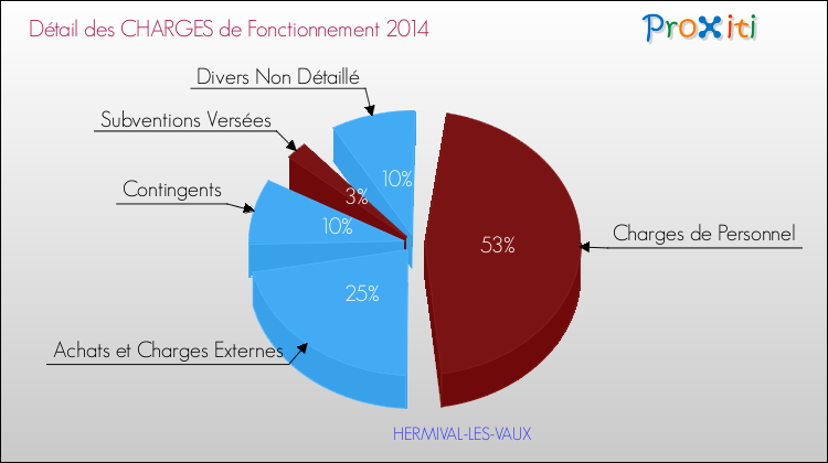 Décomposition des Charges de Fonctionnement 2014 de la commune de HERMIVAL-LES-VAUX Charges de Fonctionnement 2014 pour la commune de HERMIVAL-LES-VAUX