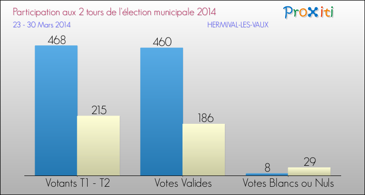 Participation comparée des 2 tours des Elections Municipales 2014 de la commune de HERMIVAL-LES-VAUX Elections Municipales 2014 - Participation comparée des 2 tours pour la commune de HERMIVAL-LES-VAUX