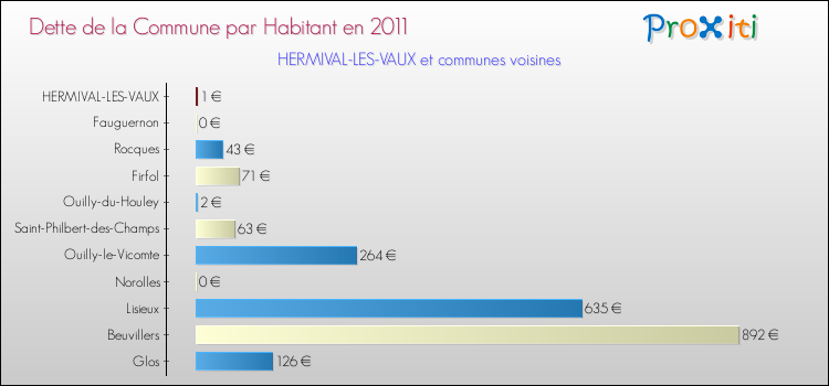Dette par habitant de la commune en 2011 pour HERMIVAL-LES-VAUX et les communes proches Comparaison de la dette par habitant de la commune en 2011 pour HERMIVAL-LES-VAUX et les communes voisines