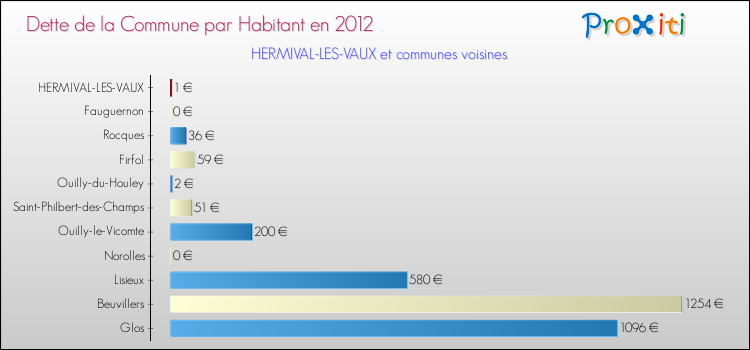 Dette par habitant de la commune en 2012 pour HERMIVAL-LES-VAUX et les communes proches Comparaison de la dette par habitant de la commune en 2012 pour HERMIVAL-LES-VAUX et les communes voisines