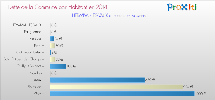 Dette par habitant de la commune en 2014 pour HERMIVAL-LES-VAUX et les communes proches Comparaison de la dette par habitant de la commune en 2014 pour HERMIVAL-LES-VAUX et les communes voisines