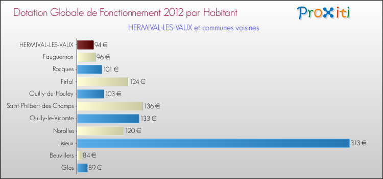Montant des dotations globales de fonctionnement DGF par Habitant pour HERMIVAL-LES-VAUX et les communes proches Comparaison des des dotations globales de fonctionnement DGF par habitant pour HERMIVAL-LES-VAUX et les communes voisines