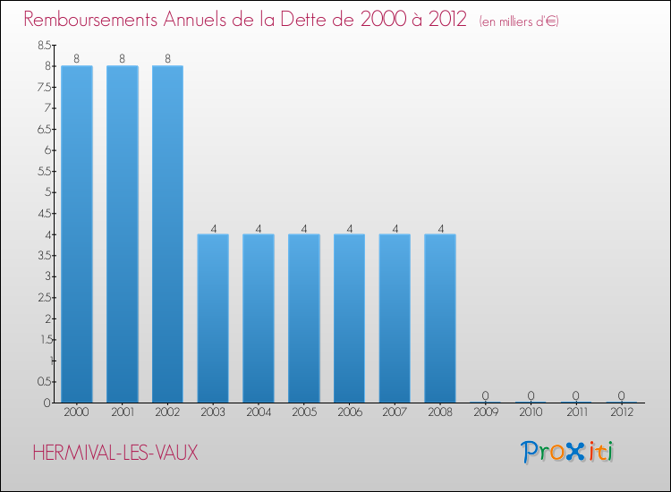 Evolution de l'annuité de la dette pour la commune de HERMIVAL-LES-VAUX de 2000 à 2012 Annuités de la dette pour HERMIVAL-LES-VAUX de 2000 à 2012