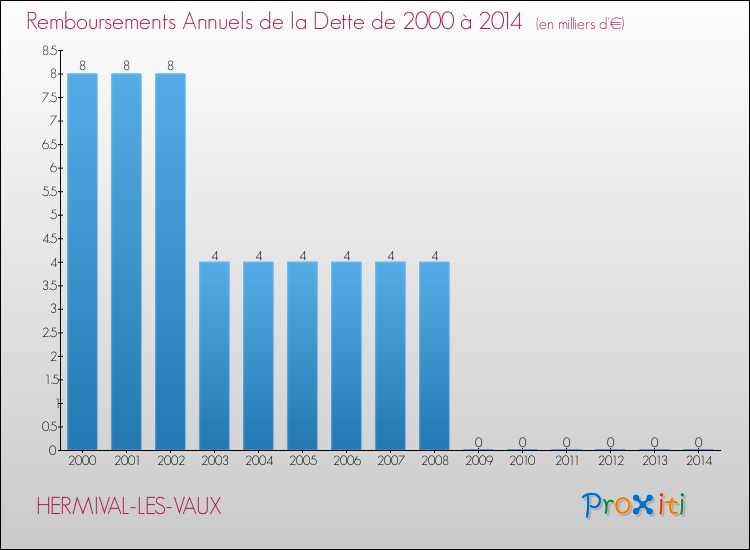 Evolution de l'annuité de la dette pour la commune de HERMIVAL-LES-VAUX de 2000 à 2014 Annuités de la dette pour HERMIVAL-LES-VAUX de 2000 à 2014