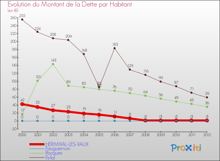 Evolution de la dette par habitant pour la commune de HERMIVAL-LES-VAUX et les communes proches de 2000 à 2012 Comparaison de la dette par habitant pour HERMIVAL-LES-VAUX et les communes voisines de 2000 à 2012